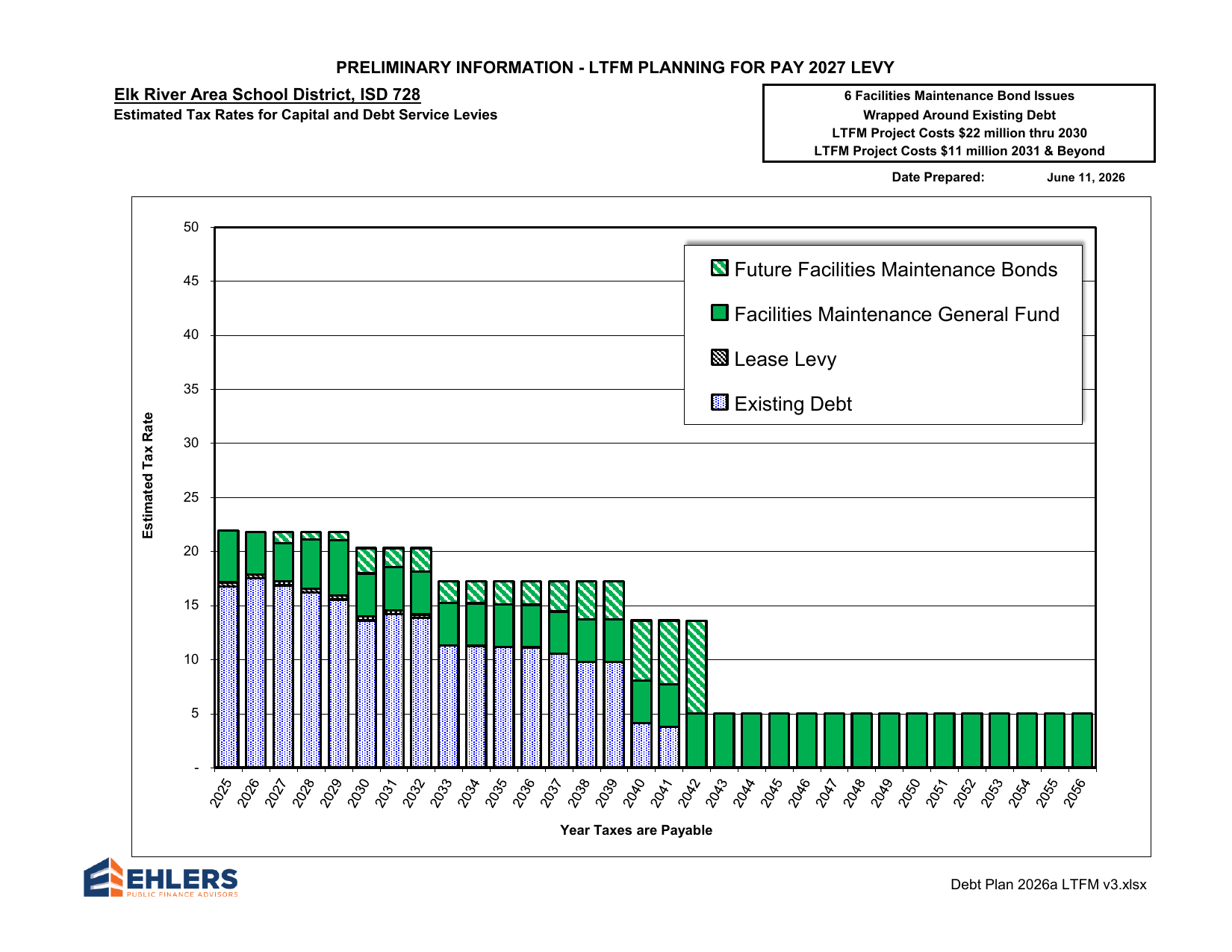 Ehlers chart dated June 11, 2026. Estimated school tax rates by year taxes are payable, 2025 to 2056, for existing debt, the lease levy, facilities maintenance, and future facilities maintenance bonds. The existing debt rate is about 17 in 2026, about 14 in 2030, about 11 in 2033, about 4 in 2040, and none after 2041. The proposed referendum bonds are not in the chart.